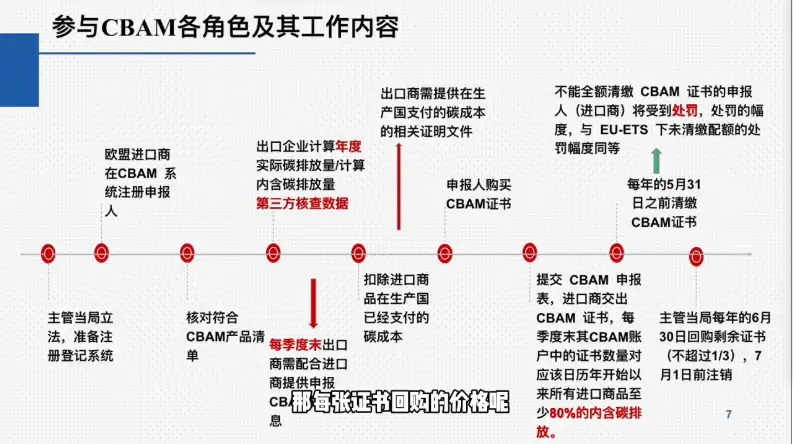 欧盟CBAM填报全攻略，零基础到精通